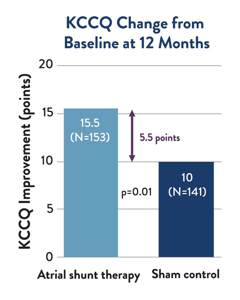 KCCQ Change from baseline at 12 months