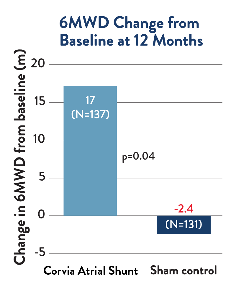 6MWD Change from baseloine at 12 months