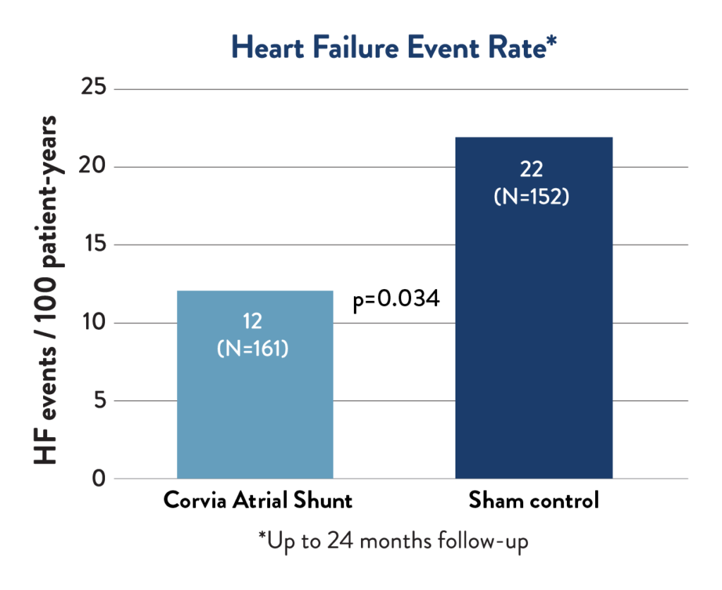 Heart Failure Event Rate chart
