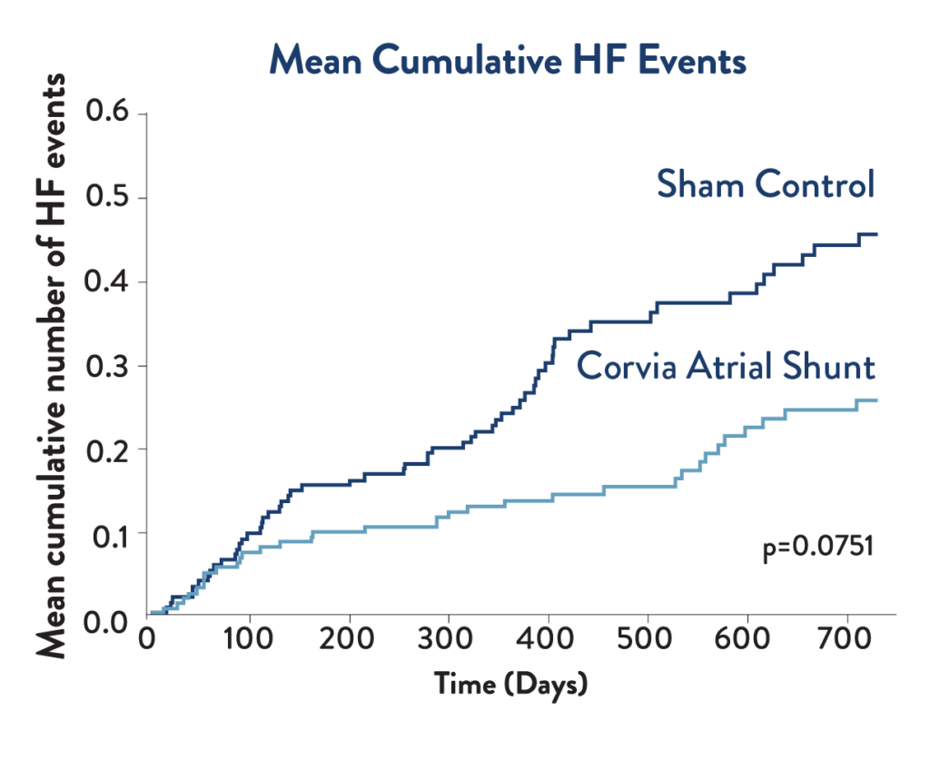 Mean Cumulative HF Event
